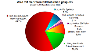 Umfrage-Auswertung: Wird mit mehreren Bildschirmen gespielt?